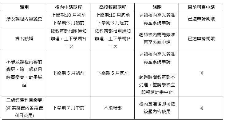 各種計畫變更類別與申請期程