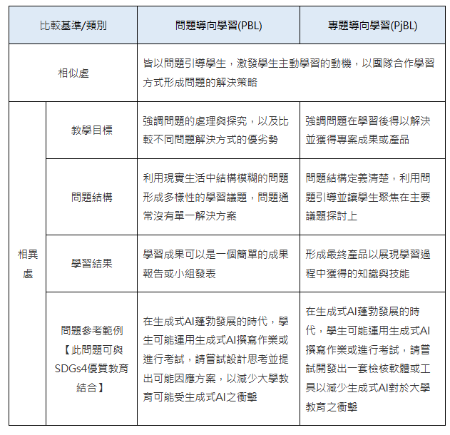 問題導向學習