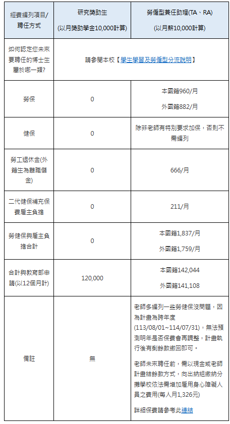 本校聘任研究獎助生之相關規定釐清與說明